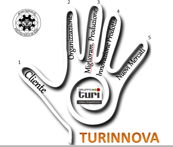 turinnova